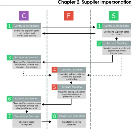 Figure 2.5: Example of attack - Payment Diversion.