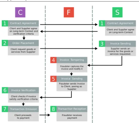 Figure 2.6: Example of attack - Invoice Interception.