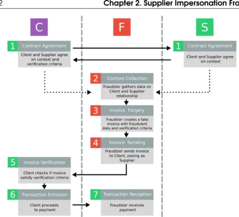 Figure 2.7: Example of attack - Invoice Forgery.