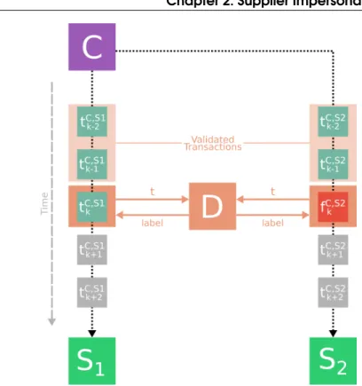 Figure 2.8: Fraud Detection in B2B system.
