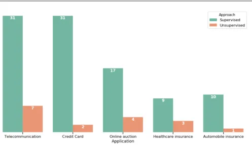 Figure 3.2: Number of supervised and unsupervised systems for each application.