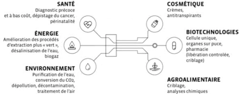 Figure 1.22 – Diversité des applications de la microfluidique (Source : https://www.