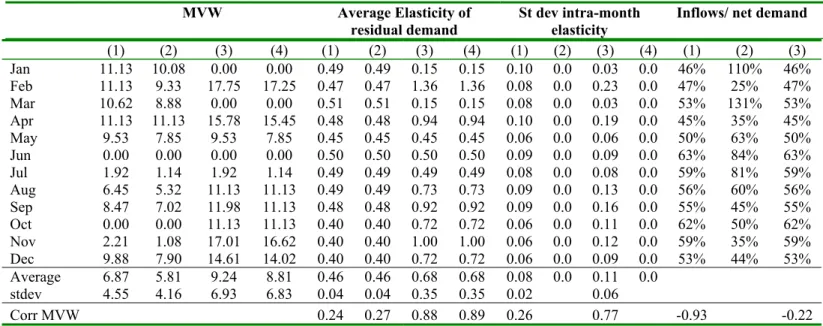 Table 17: Marginal Value of Water under different price elasticity assumptions.  (1)  (2)  (3)  (4)  (1)  (2)  (3)  (4)  (1) (2) (3) (4) (1)  (2)  (3)  Jan  11.13 10.08  0.00  0.00  0.49 0.49 0.15 0.15 0.10 0.0 0.03 0.0 46% 110% 46%  Feb  11.13  9.33  17.7