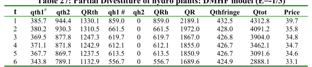 Table 28: Welfare analysis  (Index, Base Case = 100) 