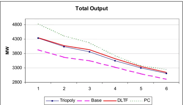 Figure 15  Total Output 28003300380043004800 1 2 3 4 5 6MW Triopoly Base DLTF PC Figure 16 