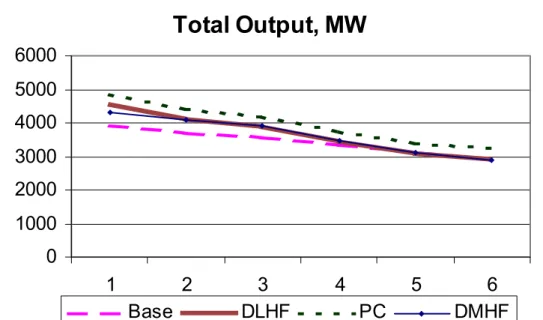 Figure 23  Total Output, MW 0100020003000400050006000 1 2 3 4 5 6 Base DLHF PC DMHF Figure 24 