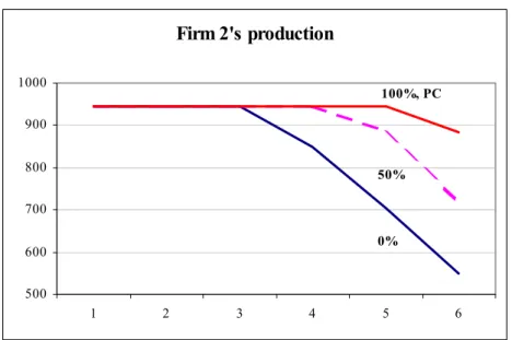 Figure 31  Firm 2's production  5006007008009001000 1 2 3 4 5 60%50%100%, PC Figure 32  50%