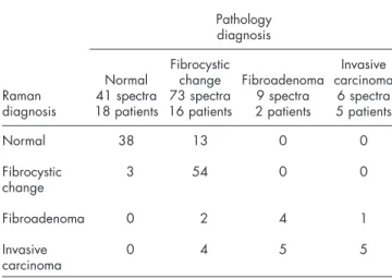 Table 2 Summary of results from the in vitro calibration and ex vivo prospective data sets.
