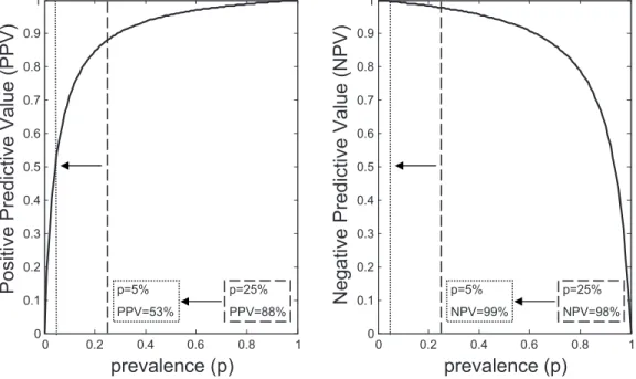 Fig. 3 Positive and negative predictive value of the diagnostic algorithm as a function of disease prevalence for the calibration data set