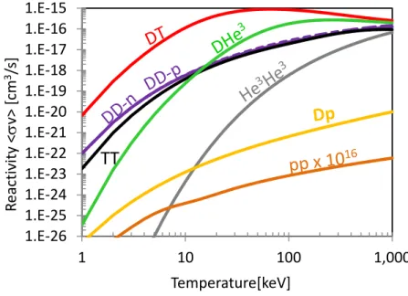 Figure  1-3:  Maxwellian  averaged  reactivities  as  a  function  of  ion  temperature  for  reactions  shown  in  Figure  1-2