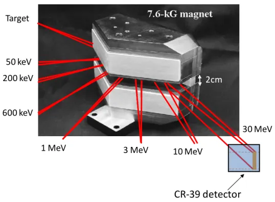 Figure 3-4:  The  Nd-Fe-B 7.6  kGauss permanent  magnet for  the  charged-particle  spectrometers  (CPS1  and  CPS2)