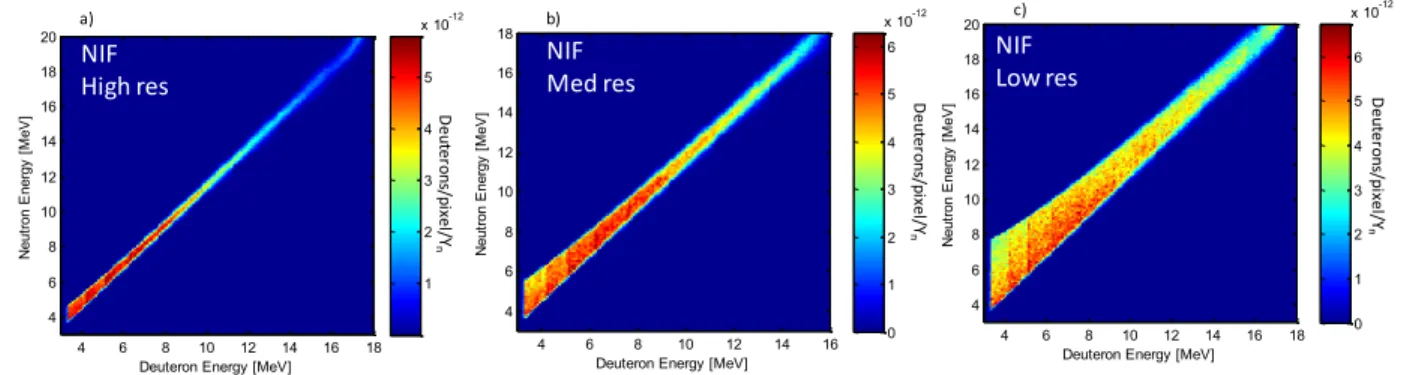 Figure 4-38: Response matrices for the NIF MRS operated in high (a), medium (b), low-resolution (c) modes