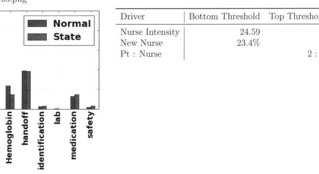 Figure  5-3:  State  65  - 4.5%  Chance  of Harm  Table  5.4:  State  65:  Busy,  Multitasking  and  New