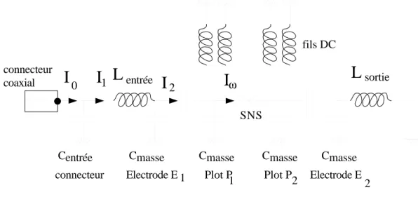 Fig. 2.13 – Circuit ´ electrique pour mod´ eliser le couplage de l’onde. Pour calculer le cou- cou-rant hyperfr´ equence I ω qui circule dans la jonction SNS nous avons besoin de connaˆıtre le courant I 0 qui circule dans l’imp´ edance complexe Z eq (imp´ 
