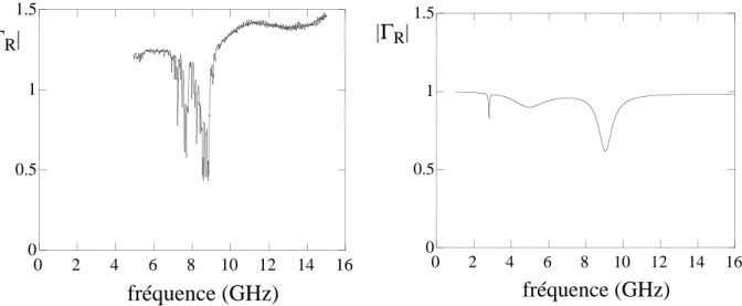 Fig. 2.14 – Mesure du module du coefficient de r´ eflexion ` a T = 4.0 K pour une puissance ls -P = − 20 dBm