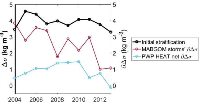 Figure 2-6: Interannual variability of the initial fall stratification from the MAGBOM model (thick black line associated with the left y axis) and the interannual variability of how storms in the  MAB-GOM model impact stratification (red) and how heat flu