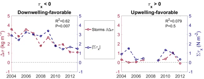 Figure 2-7: Interannual variability of the impact of storms in the MABGOM model on overall stratification (red), and the accumulated along-shelf wind stress during the storms in the MABGOM model (blue)