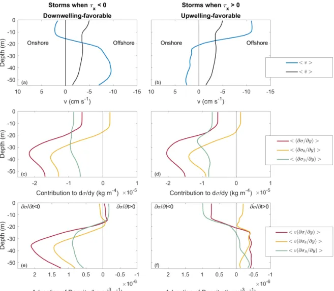 Figure 2-9: Mean cross-shelf gradients and mean velocities for storms when 