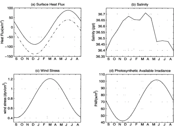 Figure  2-2:  The  annual model.