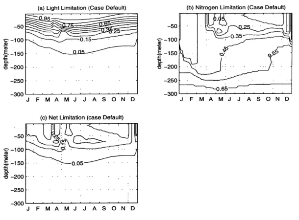 Figure  2-6:  The  depth  and  time  variations  of the  (a)nondimensional  nutrient  limita- tion  function,  (b)nondimensional  nutrient  limitation  function  and  (c)the  net   limita-tion  funclimita-tion  within  the  year.