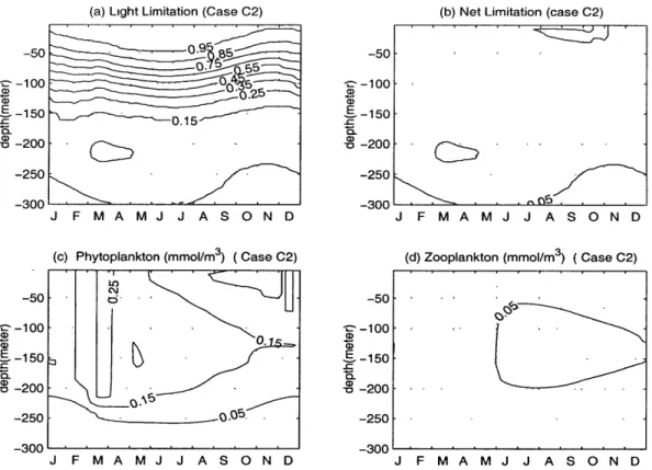 Figure  2-9:  The  depth  and  time  variations  in  Case  C2  of  the  (a)light  limitation function,  (b)the net  limitation function,  (c)phytoplankton  and  (d)zooplankton  within the year.