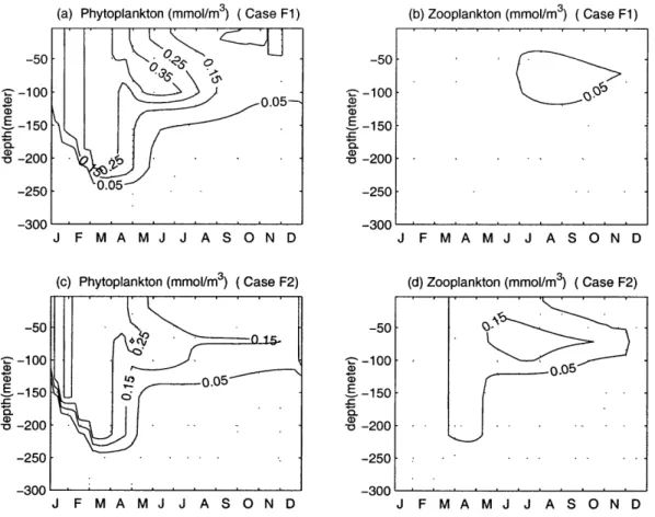Figure  2-10:  The  depth  and  time  variations  of  the  (a)phytoplankton  and (b)zooplankton  of  Case  F1;  (a)phytoplankton  and  (b)zooplankton  of  Case  F2.