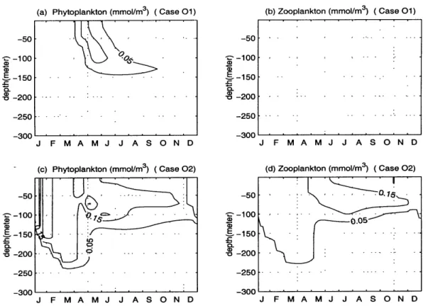 Figure  2-11:  The  depth  and  time  variations  of  the  (a)phytoplankton  and (b)zooplankton  of  Case  01;  (c)phytoplankton  and  (d)zooplankton  of Case  02.