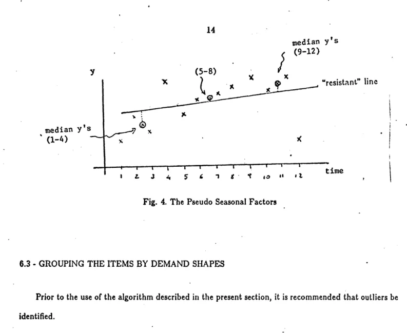 Fig. 4.  The Pseudo Seasonal Factors