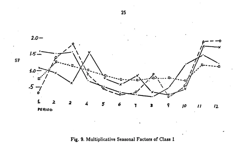 Fig. 9. Multiplicative  Seasonal  Factors  of Class  I
