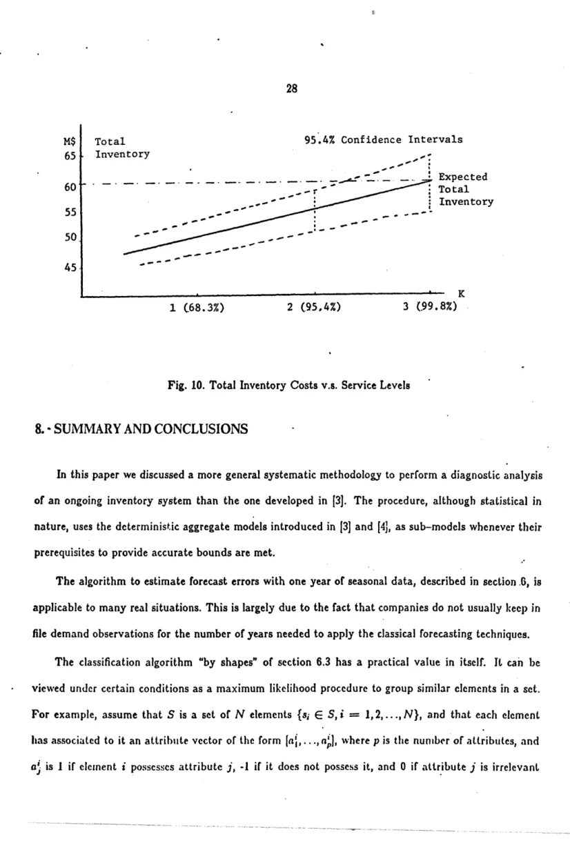 Fig.  10.  Total  Inventory  Costs v.s.  Service  Levels 8.  SUMMARY  AND CONCLUSIONS