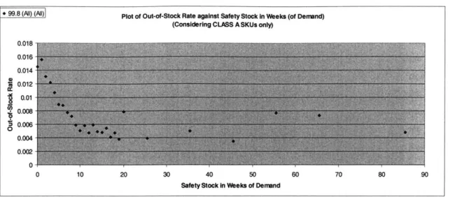 Figure  3.1:  Plot of OOS  rate against  WEEKS.SS  for CLASS A items
