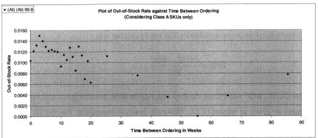 Figure 3.5:  Plot of OOS  rate against TBO  for CLASS  A items