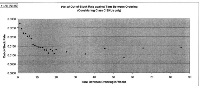 Figure 3.7:  Plot of  OOS  rate  against TBO  for CLASS  C items