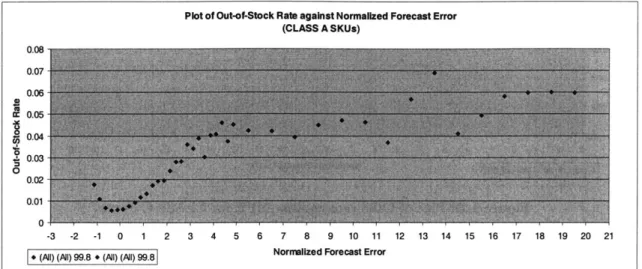 Figure 3.9:  Plot of  OOS  rate against NFE for CLASS  A items