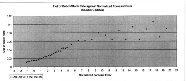 Figure 3.11:  Plot of OOS  rate against NFE for CLASS  C items