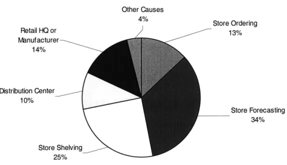Figure  4.1:  Summary of distribution  of  OOS  causes at  retail stores  in general  [6]