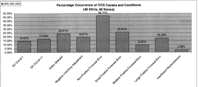Figure  4.2:  Plot of percentage  occurrence  of  OOS  causes  and conditions