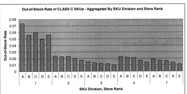 Figure 5.2:  OOS  rate  of  CLASS  C  SKUs  aggregated by  SKU  DIVISION  (1,  2,  3,  5,  7)  and STORE  RANK  (A,  B,  C,  D,  E)