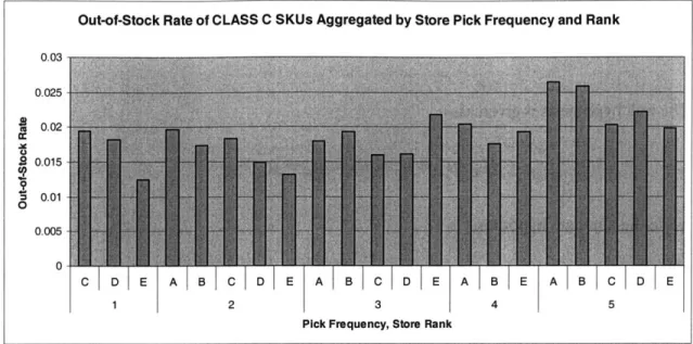 Figure 5.3:  OOS  Rate  of CLASS  C  SKUs  aggregated by Pick Frequency  (1,  2,  3,  4,  5)  and Store  RANK  (A,  B,  C, D,  E)