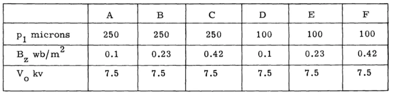 Table  I.  Experimental  conditions.