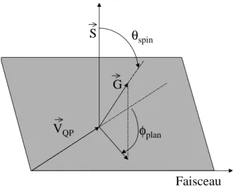 Fig. 6.6 – Définition des angles caractérisant la direction d’émission du fragment dans le repère du quasi-projectile