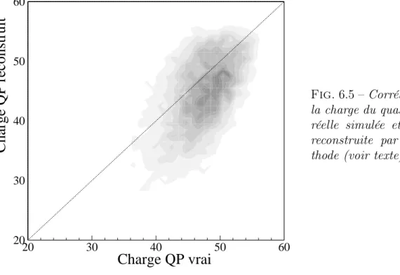 Fig. 6.5 – Corrélation entre la charge du quasi-projectile réelle simulée et sa charge reconstruite par notre  mé-thode (voir texte).