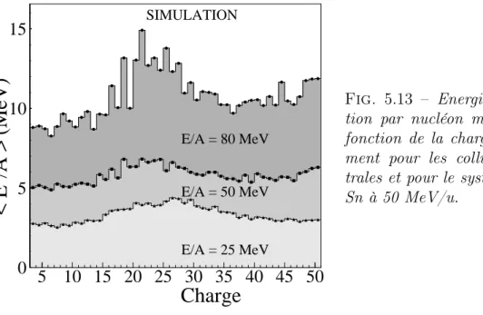 Fig. 5.13 – Energie d’excita- d’excita-tion par nucléon moyenne en fonction de la charge du  frag-ment pour les collisions  cen-trales et pour le système Xe + Sn à 50 MeV/u.