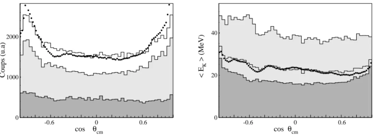 Fig. 5.11 – Exemple de distribution angulaire (à gauche) et de distribution d’énergie ci- ci-nétique moyenne en fonction du cos(θ cm ) (à droite) pour les protons émis lors de la phase de pré-équilibre (gris clair) et lors de la phase d’évaporation (gris f