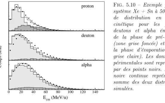 Fig. 5.10 – Exemple pour les système Xe + Sn à 50 MeV/u de distribution en énergie cinétique pour les protons, deutons et alpha émis lors de la phase de pré-équilibre (zone grise foncée) et lors de la phase d’évaporation (zone grise claire)