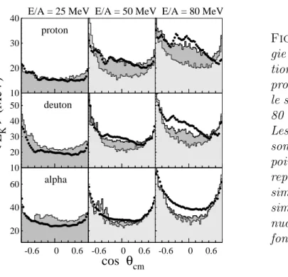 Fig. 5.9 – Distribution d’éner- d’éner-gie cinétique moyenne en  fonc-tion de l’angle polaire pour les protons, deutons et alphas pour le système Xe + Sn à 25, 50 et 80 MeV/u.