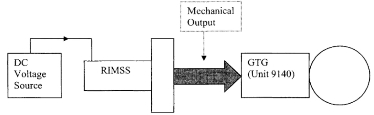 Figure  2-9:  Block Diagram  of GTG  Start Using a  RIMSS 2.4  Low  Pressure  Air System