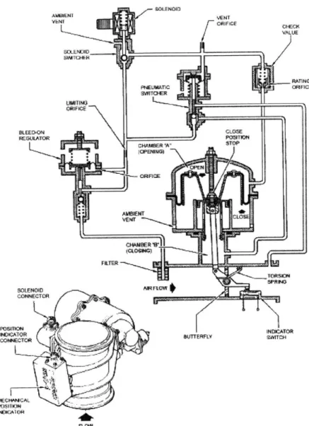 Figure 2-16:  Starter Air Regulating  Valve  from Reference  12 2.6.2  Main Propulsion Engine (GTM)  Motoring/Fuel Purging
