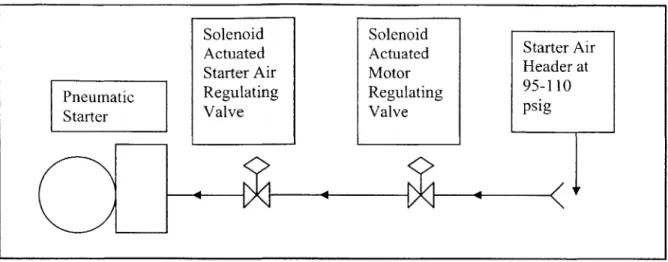Figure  2-17:  Starter and Motor  Regulating  Valve  Locations