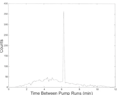 Figure 3-12:  Simulation  Data with  10  in Hg/Hour  Leak